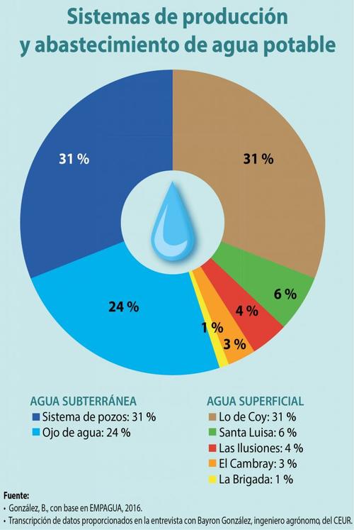 C Mo Est El Abastecimiento De Agua En La Ciudad De Guatemala