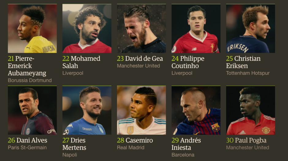 Lionel Messi Encabeza La Lista De Los 100 Mejores Futbolistas Del 2017 Soy502 3321