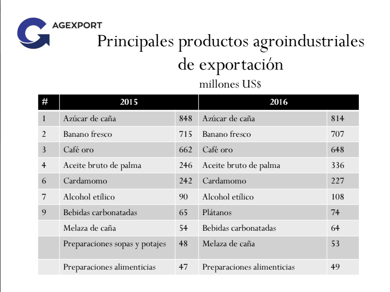 Principales productos agroindustriales exportados en 2015 y 2016. (Imagen: Agexport)