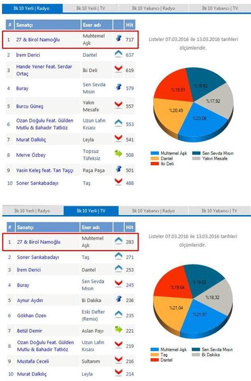 Estas son las estadísticas de canciones más escuchadas en Turquía en las últimas semanas, donde la banda 27 ocupa el primer lugar de preferencia. 