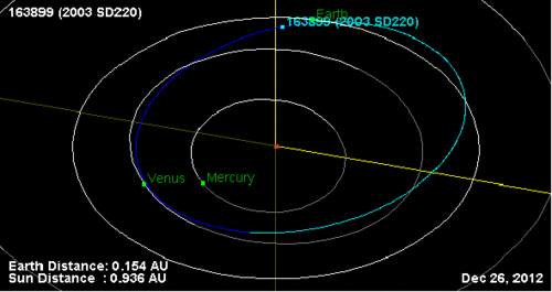 El camino del asteroide 2003 SD220 a través del sistema solar. (Imagen: NASA)