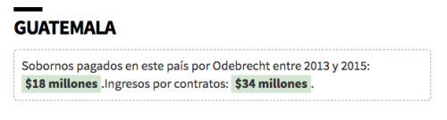 Según investigaciones preliminares, Guatemala habría recibido 18 millones de dólares en sobornos de Odebrecht.