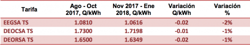 Tarifario para la Tarifa Social para el trimestre noviembre 2017-enero 2018. (Imagen: CNEE)