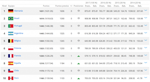 Estas son las diez selecciones mejor posicionadas en el ranking de la FIFA. (Imagen: captura de pantalla)