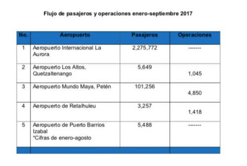 Tabla con los números de los aeropuertos operativos en la actualidad. (Foto: Aeronáutica)