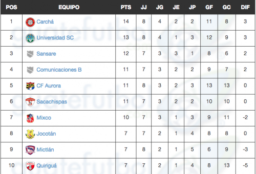Así quedó la tabla de posiciones de la Primera División del fútbol guatemalteco luego de los partidos de este sábado. (Imagen: Guatefútbol)