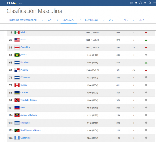 Ranking FIFA para Concacaf agosto de 2018.