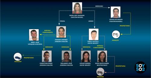 Este es el grupo que, según un análisis de investigadores, está relacionado directamente con Marllory Chacón y participaron en el saqueo al Ministerio de Gobernación. Obtuvieron unos 6 millones 215 mil quetzales. (Ilustración Soy502)