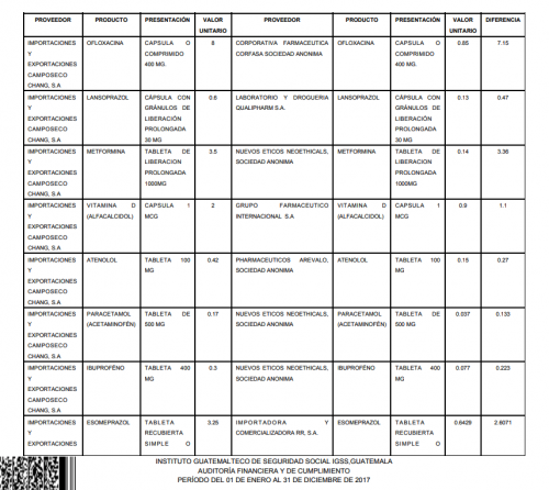 Estos son algunos de los medicamentos que la CGC identificó que se compraron más caros a Mundifarma. (Foto: Captura de pantalla)