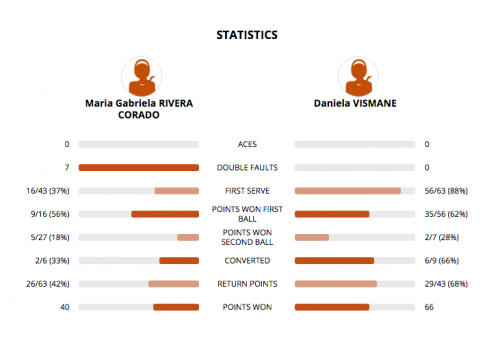 Estadísticas del duelo de Gabriela Rivera ante Daniel Vismane. (Foto: Captura de pantalla)