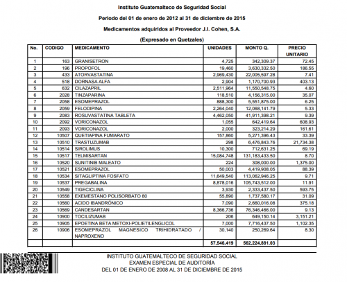 Estos son los medicamentos que el IGSS importó a través de J.I. Cohen sin tener ningún beneficio, según la Contraloría. (Foto: Soy502)