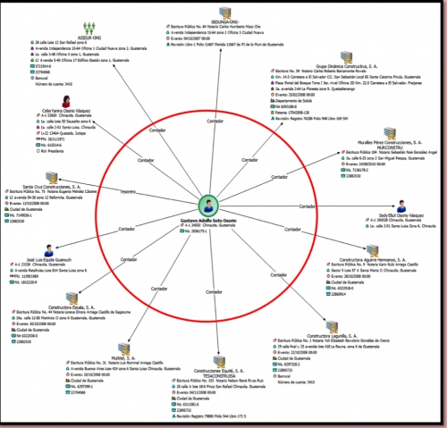 Este esquema elaborado por el MP y la CICIG muestra los nexos del contador Gustavo Soto con las constructoras beneficiadas con contratos millonarios. 