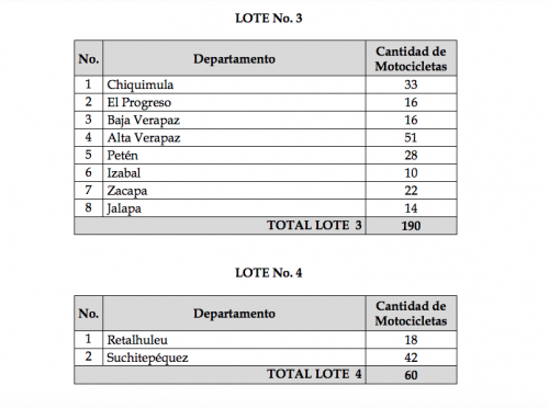 Petén, Jalapa, Baja Verapaz y El Progreso son los lugares donde se entregarán menos motocicletas. (Foto: captura de pantalla)