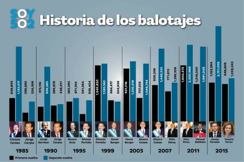 Estos son los resultados de los candidatos presidenciales desde 1985. (Imagen: Javier Miranda/Soy502)