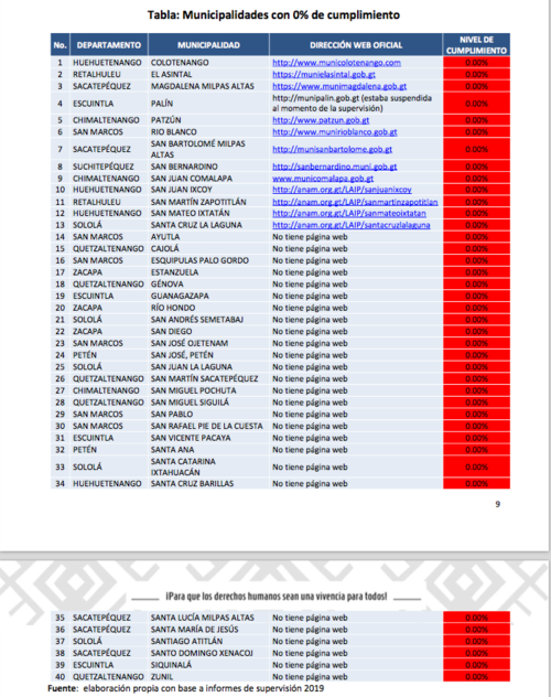 Las 40 municipalidades que incumplieron en 2019 con publicar la información que manda la Ley de Acceso a la Información. (Foto: captura de pantalla del informe de la PDH) 