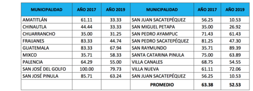Ranking del departamento de Guatemala. (Imagen: captura de pantalla del Ranking Municipal de la PDH) 