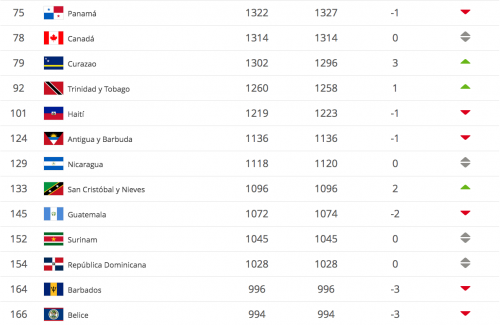 Guatemala se ubica en el puesto 145 del ranking de la FIFA. (Foto: FIFA.com)