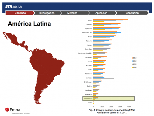 Guatemala es el segundo país en el que menos consumo de energía per cápita tiene en la región de Latinoamérica. 