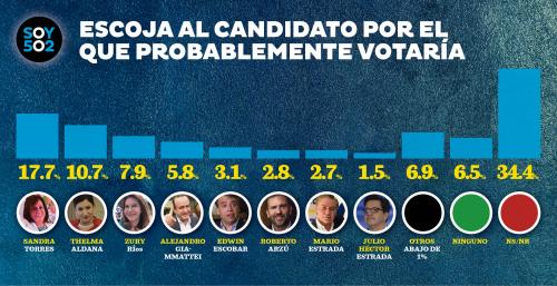 Encuesta de intención de voto, hasta finales de febrero, realizada por Cid-Gallup. (Infografía: Javier Miranda/Soy502)