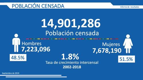 El INE censó 3.3 millones de viviendas que dieron como resultado un total de población de 14.9 millones de ciudadanos guatemaltecos. (Foto: Gobierno)
