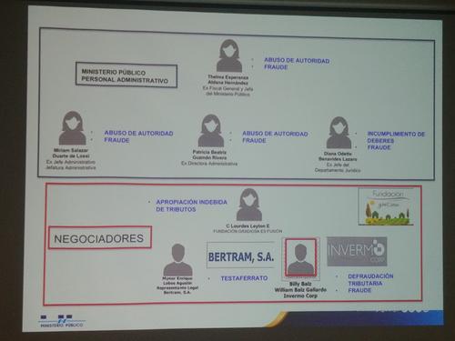 Este es el esquema que explica la participación que tuvieron los implicados (Foto: MP)