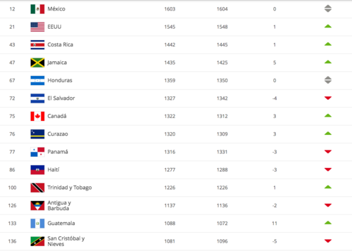 Clasificación de Concacaf en el ranking de la FIFA de septiembre. (Foto: captura)