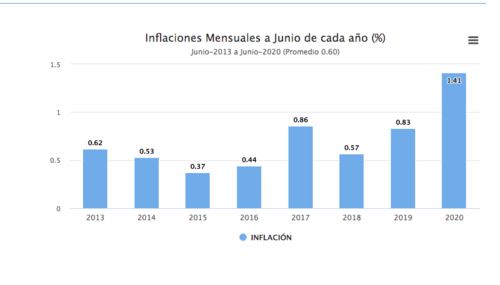 Comportamiento de la inflación a junio de cada año desde 2013. (Imagen: INE) 