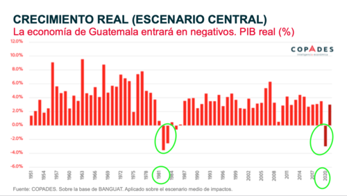 Desde mediados del siglo XX, Guatemala solo ha caído en recesión dos veces: en 1981, en el pico del conflicto armado interno, y en 2020, con el COVID-19. (Fuente: COPADES)