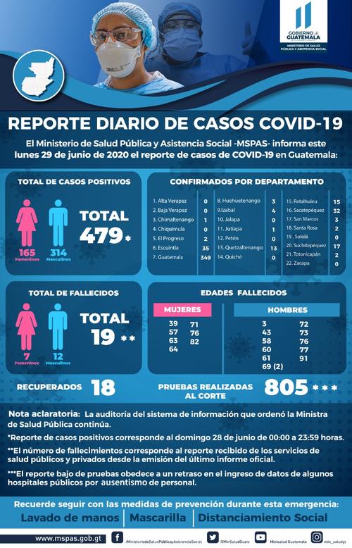 Cifras proporcionadas por el Ministerio de Salud de Guatemala el 29 de junio. 