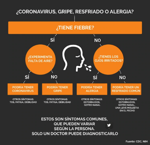 El cuadro para diferenciar el coronavirus de una gripe, un resfrío común o una alergia (Fuente: CDC, NIH)
