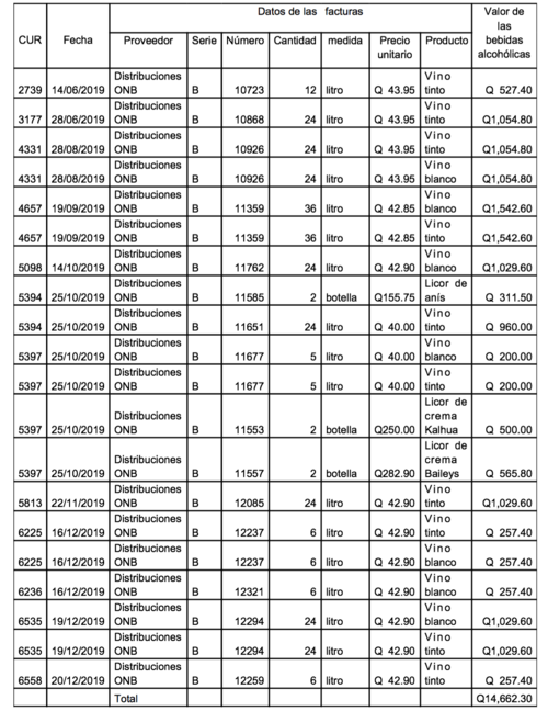 Este es el listado de los vinos y licores comprados por la SAAS. (Foto: captura de pantalla)