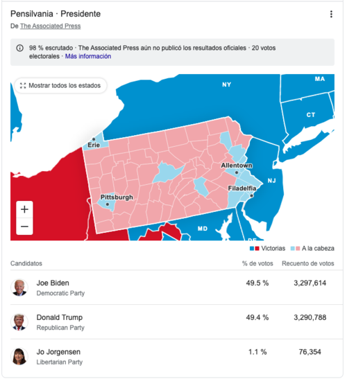 Imagen de los votos en Pensilvania, donde Biden ya supera a Trump.