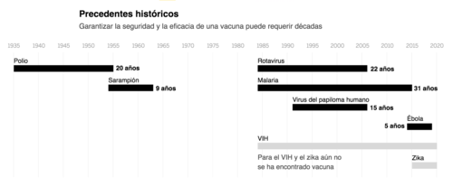 elPaís desarrolló este gráfico para explicar que la vacuna contra la Malaria tomó 31 años de investigaciones, 22 años para el rotavirus, mientras que para el zika y el VIH no se ha encontrado vacuna. (Foto: elPaís)