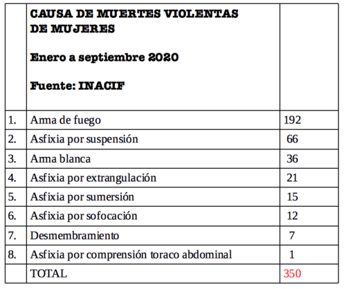 causas de muertes de mujeres en Guatemala, femicidios guatemala 