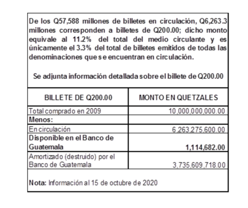 billetes de Q200, 200 quetzales, 122 millones de quetzales, José Luis Benito, Caso 22 Maletas, FECI, Guatemala, Soy502