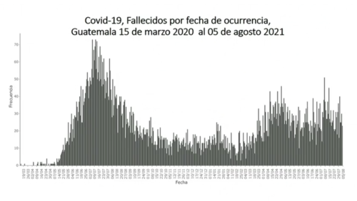 El número de fallecidos ha aumentado en los últimos meses, no solo en el IGSS, sino en toda la red hospitalaria. (Gráfica: gobierno de Guatemala)