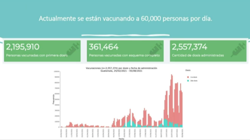 2.5 millones de vacunas contra el Covid-19 han sido administradas en Guatemala. (Gráfica: Gobierno de Guatemala)