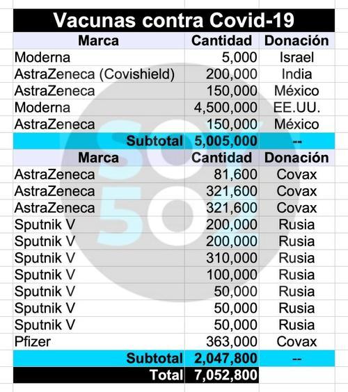 Guatemala ha recibido menos del millón de vacunas Sputnik V de los 4 millones renegociados con los rusos. (Gráfica: Sy502)