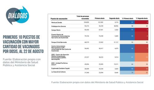 Los 10 centros más visitados por los guatemaltecos en la ciudad de Guatemala. (Gráfico: Diálogos)