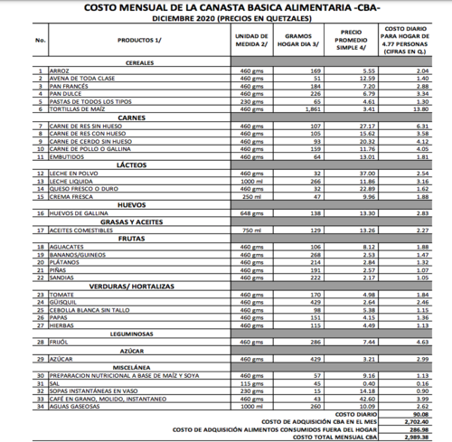 Costo de la Canasta básica en diciembre. (Foto: INE)