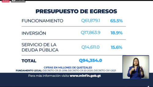 Presupuesto 2021, Giammattei, Gobierno, Guatemala, Soy502