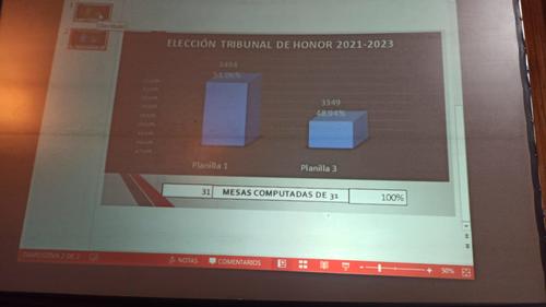 La planilla 1 ganó la elección para el tribunal de honor del CANG. (Foto: Wilder López/Soy502) 