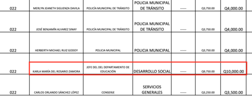 Fuente: Municipalidad de Villa Canales / Información Pública de Oficio