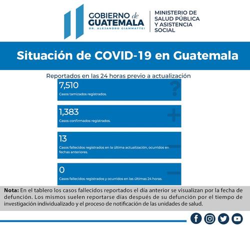 Guatemla, Covid-19, casos