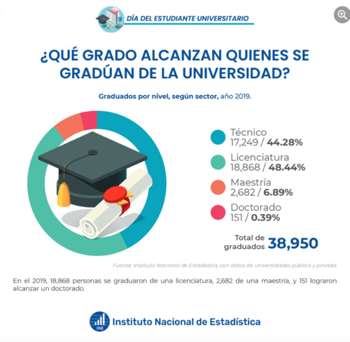 Menos del 1% obtiene el título máximo de la universidad. (Foto: INE)