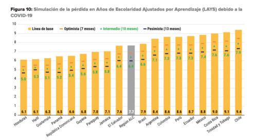 El estimado de pérdida de años en Guatemala es casi de 5 años de escolaridad. (Gráfica: BM)
