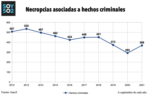 violencia criminal, asesinatos, crímenes guatemala
