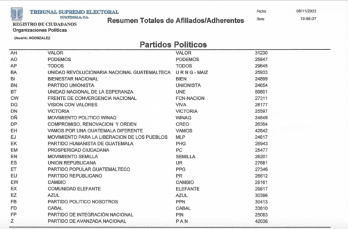 En noviembre se contabilizaron 27 partidos políticos inscritos en el TSE. (Foto: TSE)