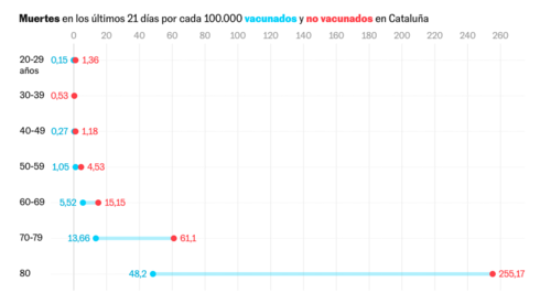 La gráfica muestra que las muertes por covid en vacunados (celeste) son menores en comparación a los no vacunados (rojo). (Gráfica: Generalitat de Catalunya)