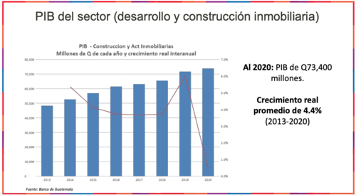 Crecimiento del sector inmobiliario y de construcción anual en relación al PIB. (Gráfica: ADIG)